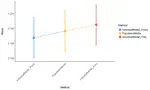 How to extract individual scores from repeated measures