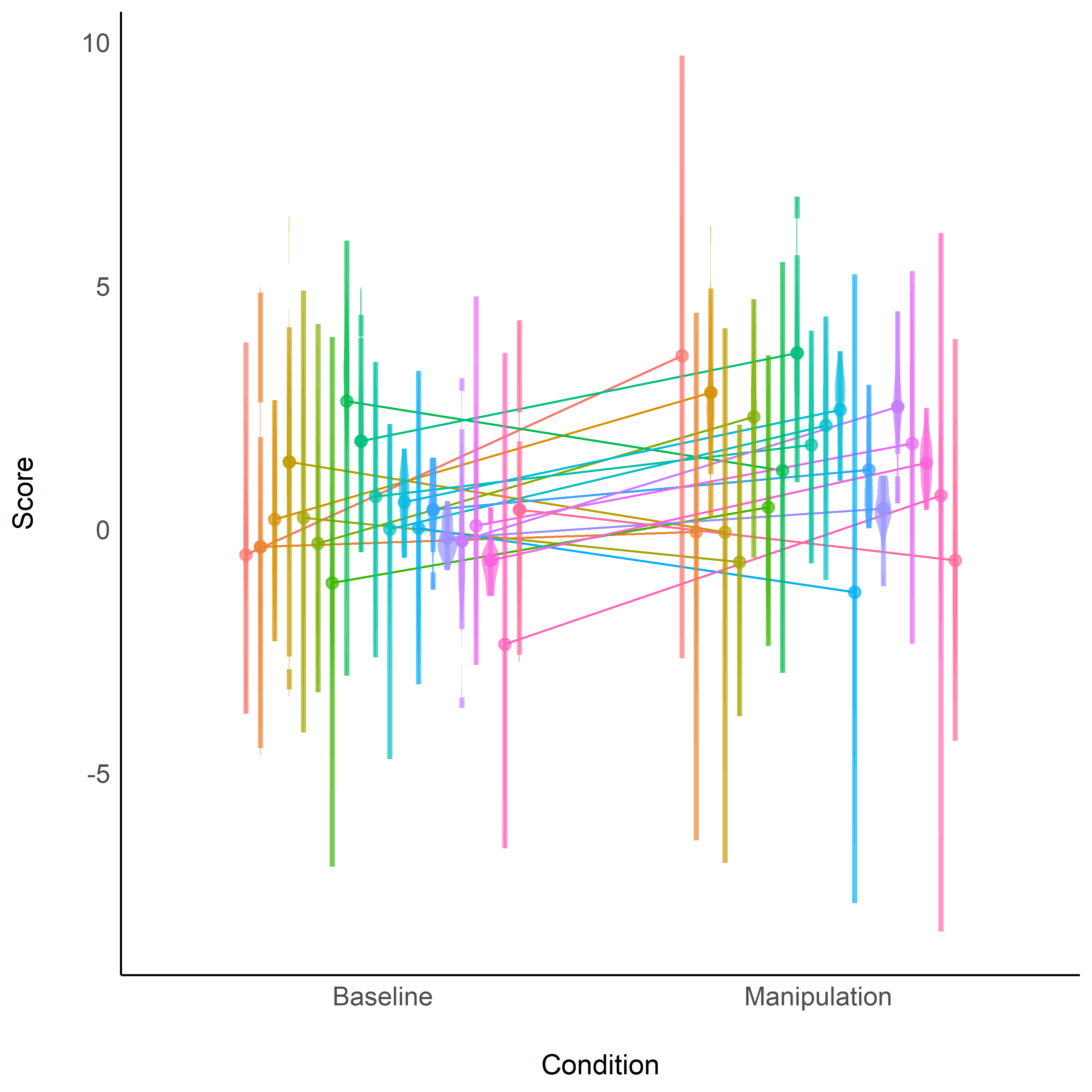 *Example of a dataset containing 20 participants (shown with different colors). As can be seen, we introduced modulations in the inter- and intra- individual variability.*