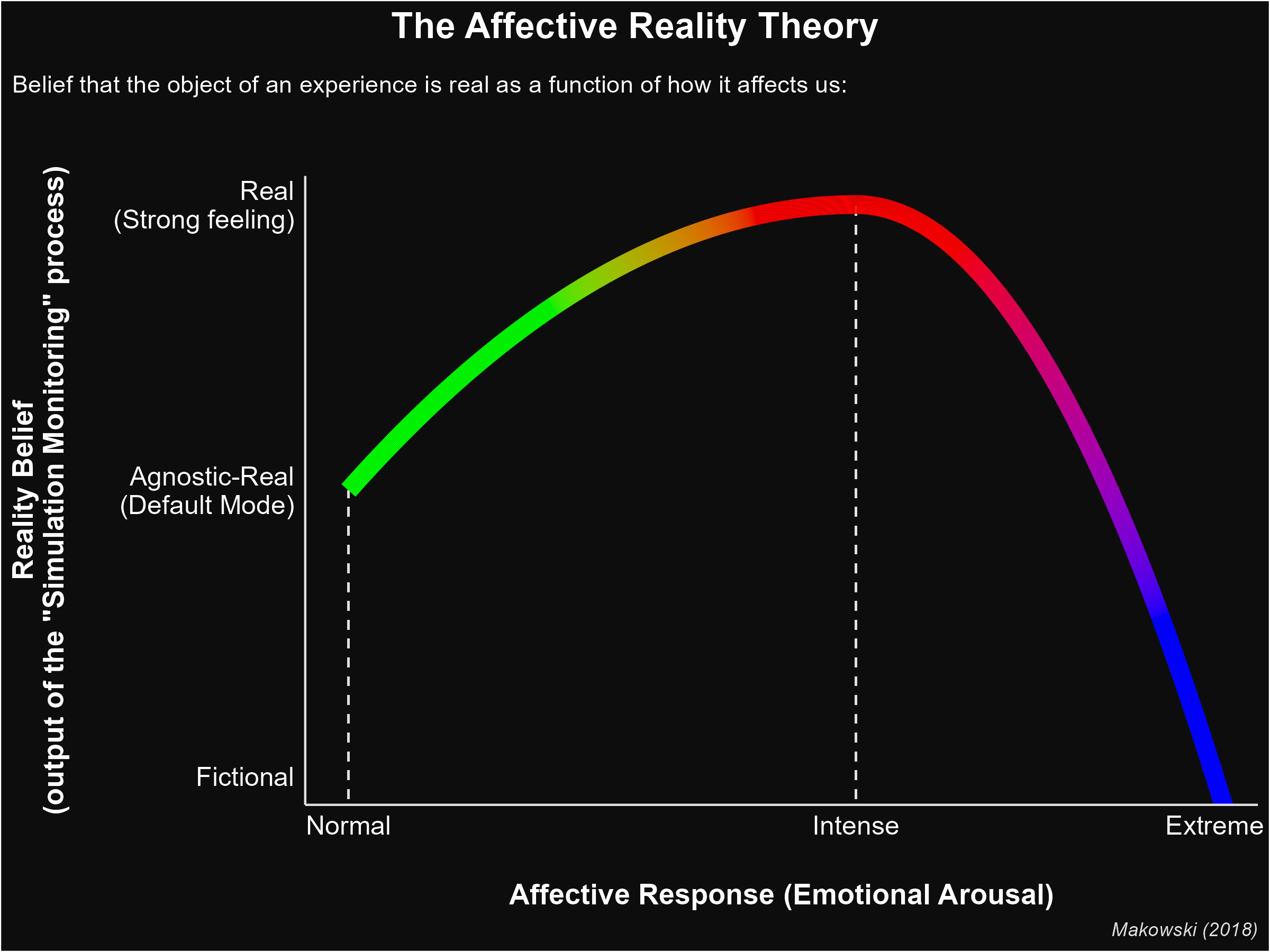 The Affective Reality Theory (Makowski, 2018)