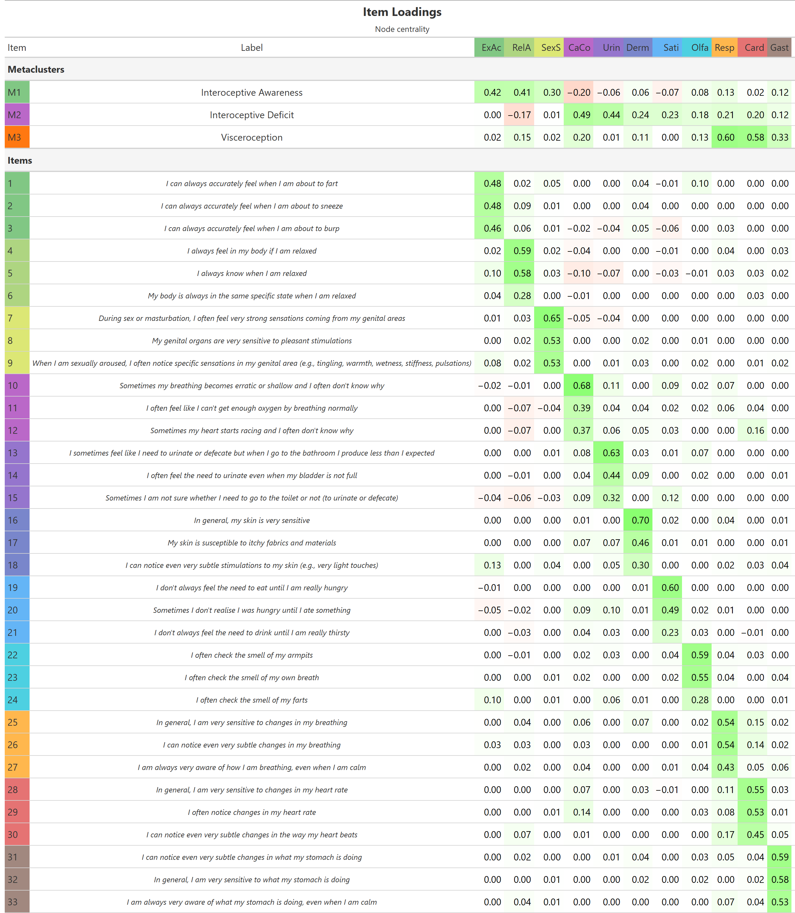 Items of the Multimodal Interoception Questionnaire (Mint)