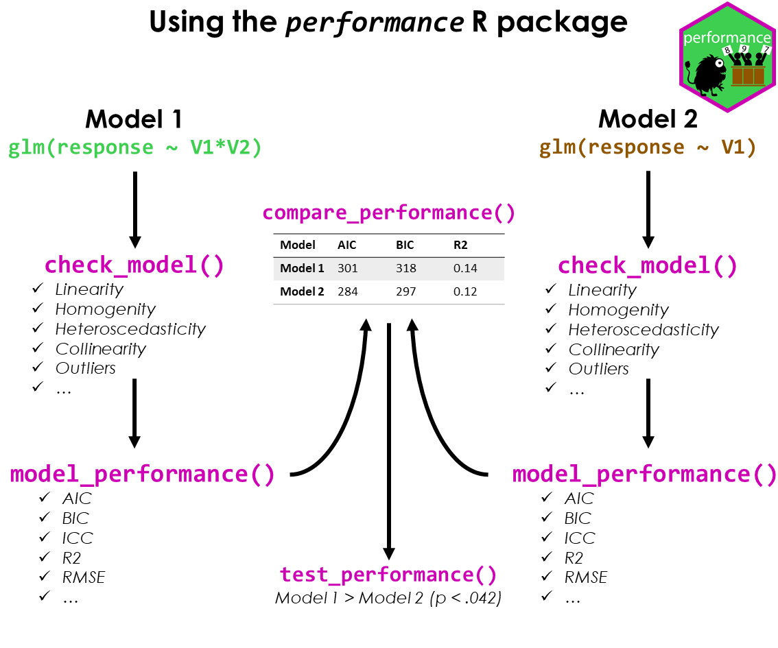performance: An R Package for Assessment, Comparison and Testing of ...