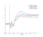 Phenomenal, bodily and brain correlates of fictional reappraisal as an implicit emotion regulation strategy