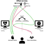 The Heart can Lie: A Preliminary Investigation of the Role of Interoception and Theory of Mind in Deception